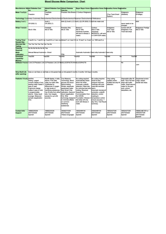 Blood Glucose Meter Comparison Chart - Walgreens Printable pdf