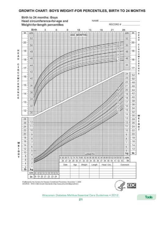 Growth Chart: Boys Weight-For-Length Percentiles, Birth To 24 Months Printable pdf