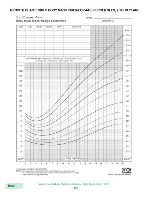 Growth Chart: Girls Body Mass Index-For-Age Percentiles, 2 To 20 Years Printable pdf