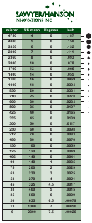 Sawyer/hanson Innovations Particle Size Chart