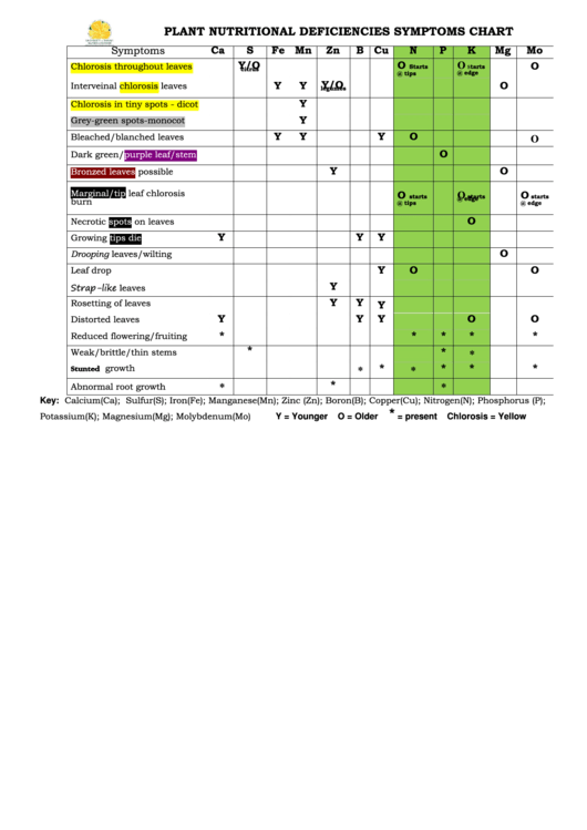 Plant Nutritional Deficiencies Symptoms Chart - Ctahr Printable pdf