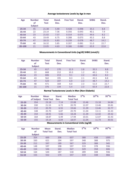 Average Level Of Testosterone In Males Printable pdf