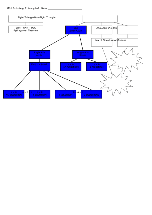 Solving Triangles Chart Printable pdf