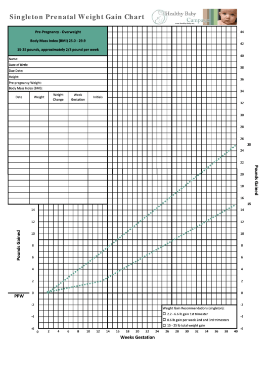 Singleton Prenatal Weight Gain Chart - Prepregnancyoverweight Printable pdf