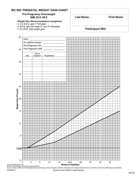 Wv Wic Prenatal Weight Gain Chart - Pre-Pregnancy Overweightbmi 25.0-29.9 Printable pdf