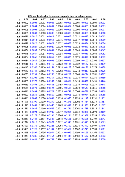 Printable Z Table