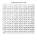 Addition/subtraction Table Template