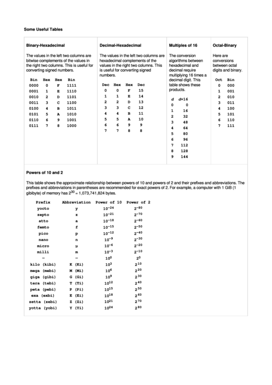 Hexadecimal Chart Printable pdf