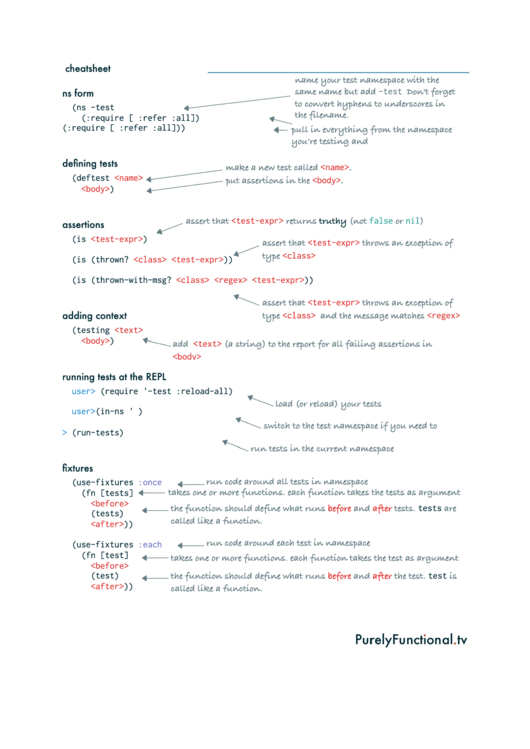 Clojure.test Cheat Sheet Printable pdf