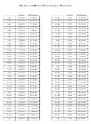 Decimal And Metric Equivalents Of Fractions Conversion Chart
