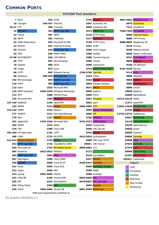 Common Ports Cheat Sheet Printable pdf