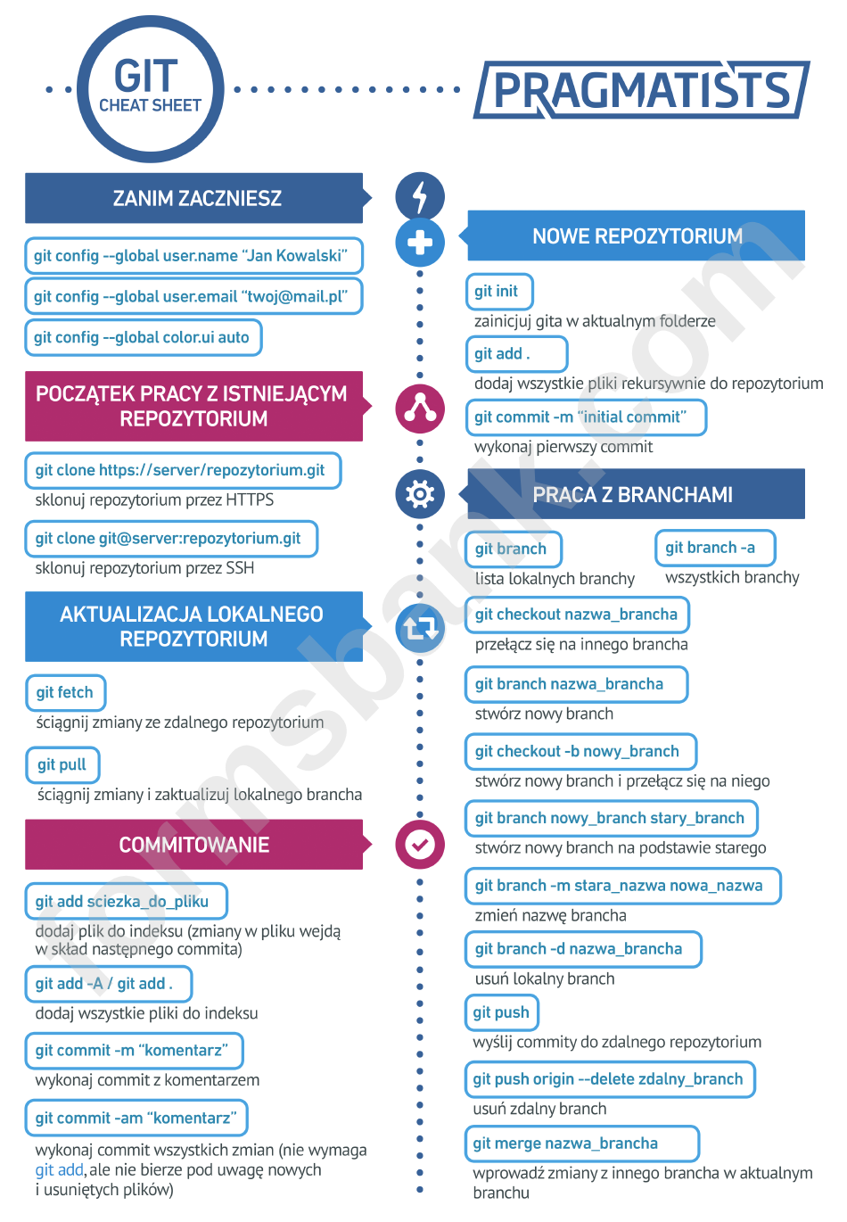 Git Flow Cheat Sheet