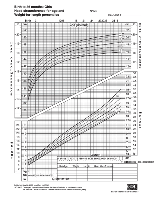 Birth To 36 Months: Girls. Head Circumference-for-age And Weight-for-length Percentiles Chart - Black