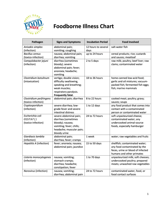 Foodborne Illness Chart Printable Pdf Download