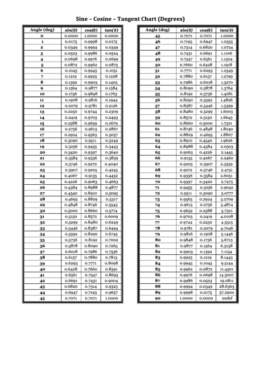 Sine Cosine Tangent Table Pdf Brokeasshome