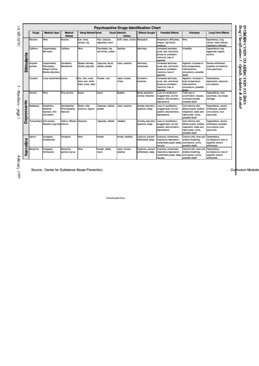 Psychoactive Drugs Identification Chart Printable pdf