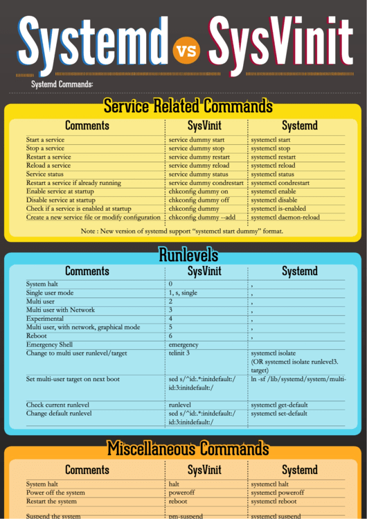 Systemd Command Vs Sysvinit: Commands Sheet Printable pdf