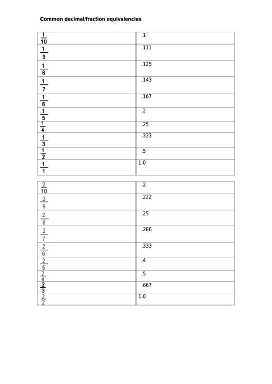 Common Decimal/fraction Equivalencies Template Printable pdf