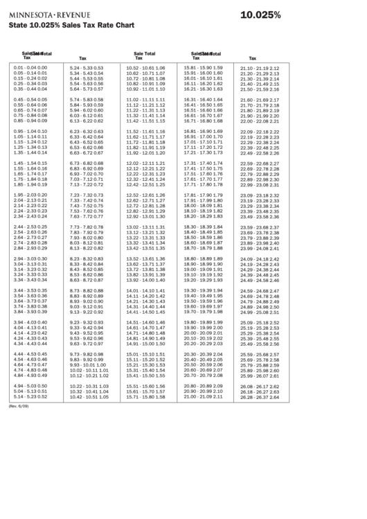 State 10.025% Sales Tax Rate Chart - State Of Minnesota Printable pdf