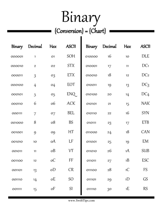 Binary To Decimal Conversion Chart Printable Pdf Download 8220