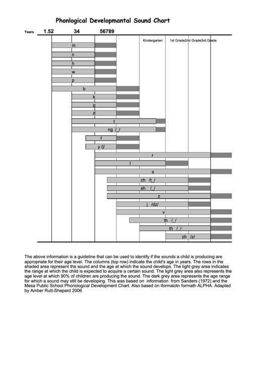 Phonlogical Developmantal Sound Chart Printable pdf
