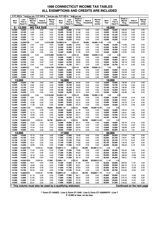 Connecticut Income Tax Tables All Exemptions And Credits Are Included - 1998 Printable pdf
