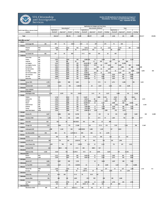 Number Of N-400 Applications For Naturalization By Category Of Naturalization, Case Status, And Uscis Field Office Location Printable pdf