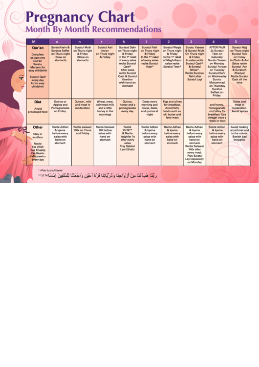 Month By Month Pregnancy Chart With Recommendations Printable pdf