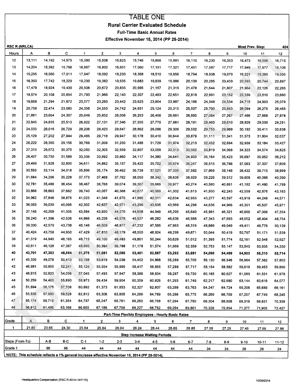 Form Rsc R - Table One - Rural Carrier Evaluated Schedule Full Time Basic Annual Rates Effective November 15, 2014