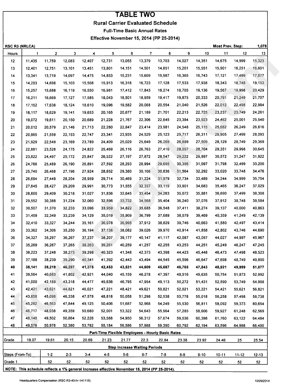 Form Rsc R - Table One - Rural Carrier Evaluated Schedule Full Time Basic Annual Rates Effective November 15, 2014