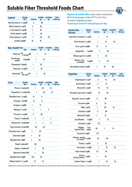 Soluble Fiber Threshold Foods Chart Printable pdf