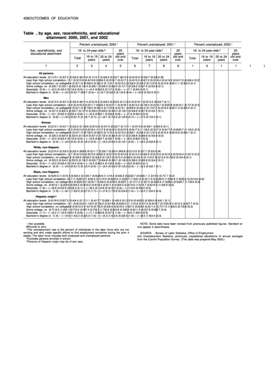 Outcomes Of Education - Table 380. Unemployment Rate Of Persons 16 Years Old And Over, By Age, Sex, Race/ethnicity, And Educational Attainment: 2000, 2001, And 2002 - National Center For Education Statistics - 2003 Printable pdf
