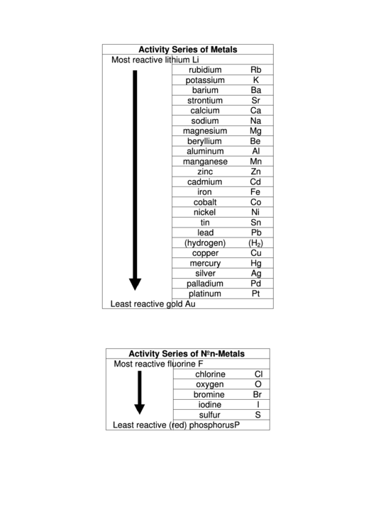 Activity Series Of Metals Printable Pdf Download