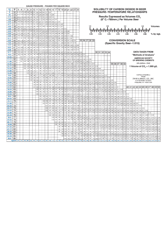 Solubility Of Carbon Dioxide In Beer Pressure Chart Printable pdf