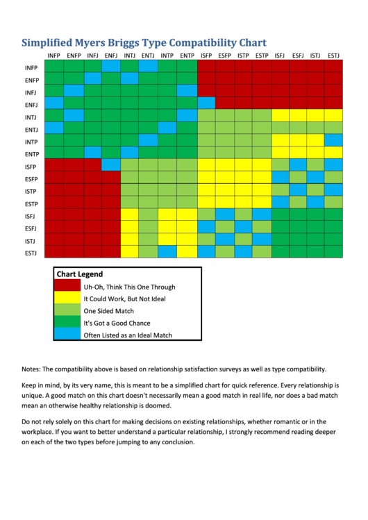 Simplified Myers Briggs Type Compatibility Chart Printable pdf