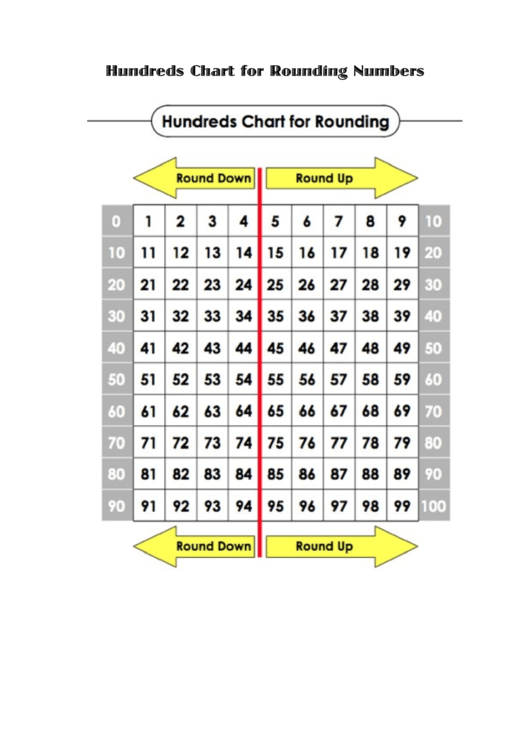 Top 5 Rounding Charts Free To Download In PDF Format