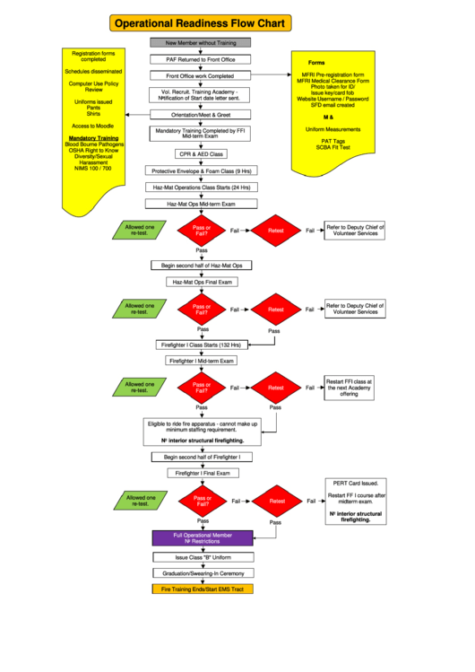 Operational Readiness Flow Chart Printable pdf