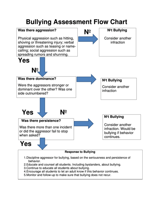 Bullying Assessment Flow Chart Printable pdf
