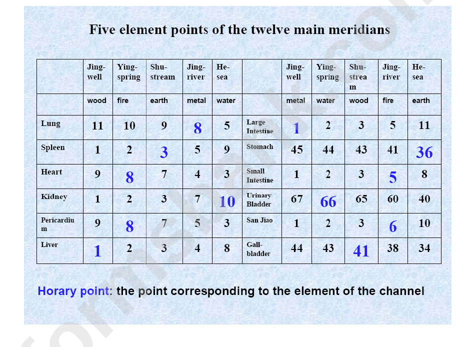 Five Element Points Of The Twelve Mani Meridians Chart