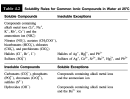 Solubility Rules For Common Ionic Compounds In Water At 25 Degrees