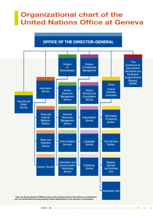 Organizational Chart Of The United Nations Office At Geneva Printable pdf