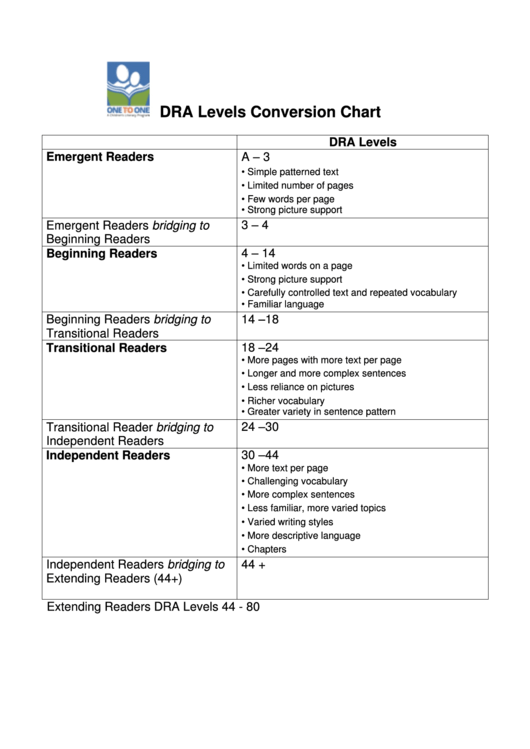 Dra Levels Conversion Chart Printable pdf