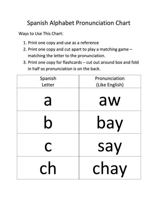 Spanish Alphabet Pronunciation Chart