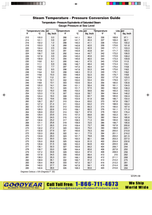 Temperature-Pressure Equivalent Chart Of Saturated Steam Printable pdf