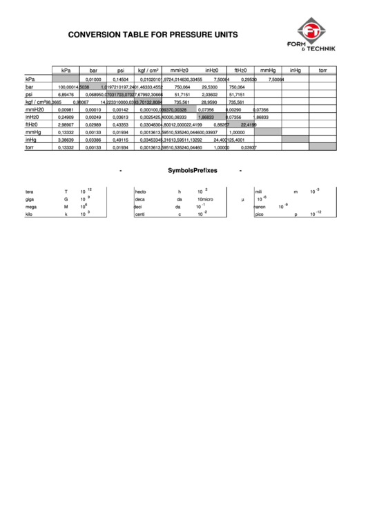 Form And Technik Conversion Table For Pressure Units Printable pdf
