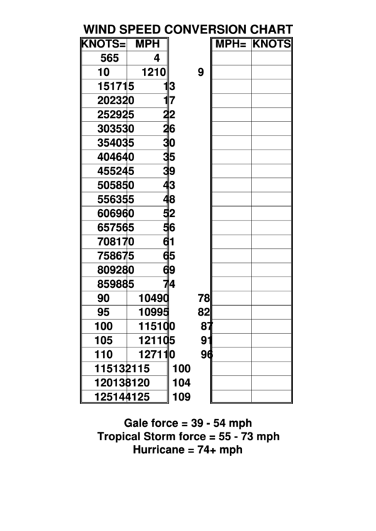 Wind Speed Conversion Chart Printable pdf
