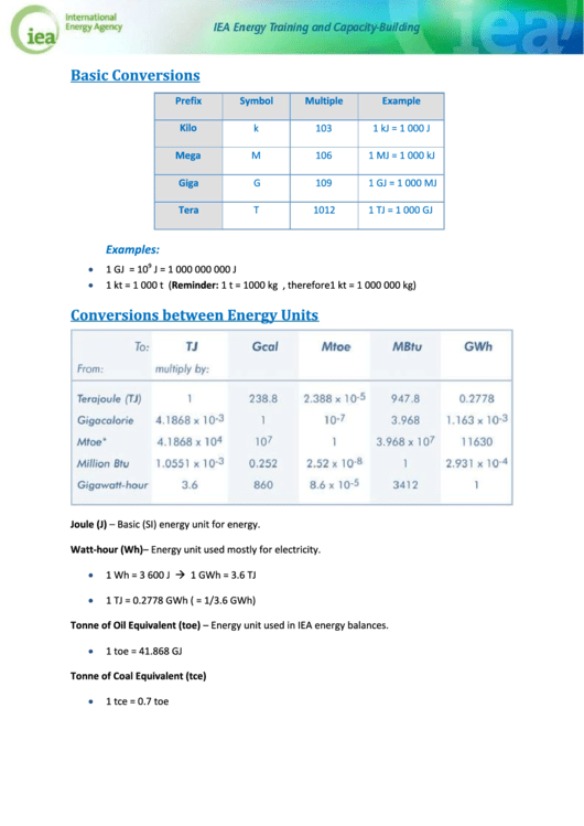 Basic Conversions And Conversions Between Energy Units Charts