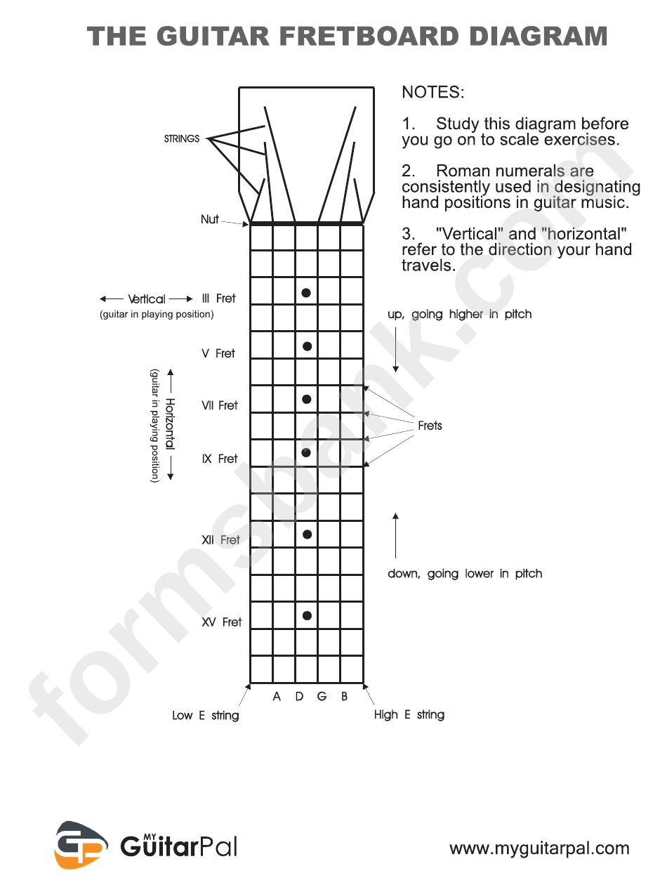 The Guitar Fretboard Diagram