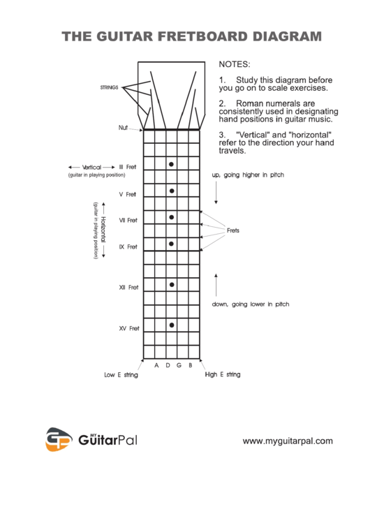 The Guitar Fretboard Diagram Printable pdf