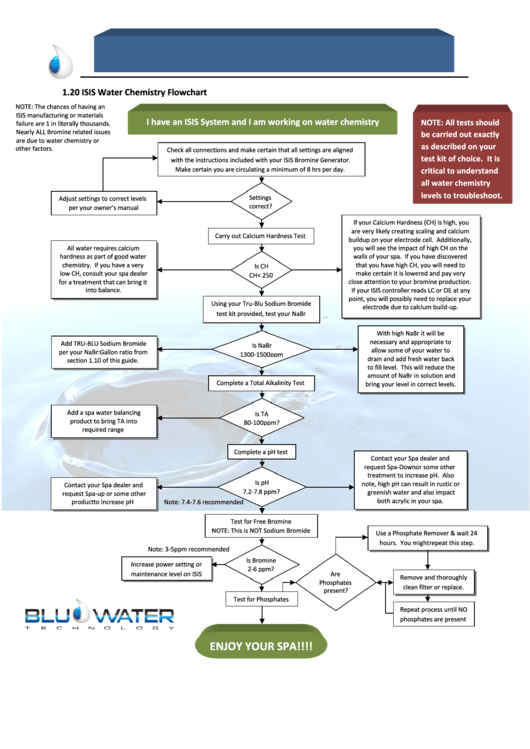 Isis Water Chemistry Flowchart Printable pdf